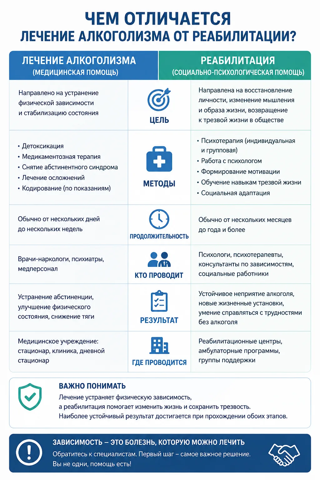 Отличие лечения от реабилитации